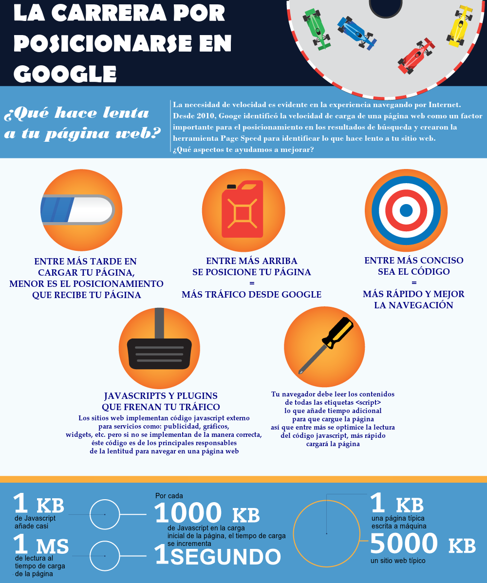 How web page load speed affects Google positioning